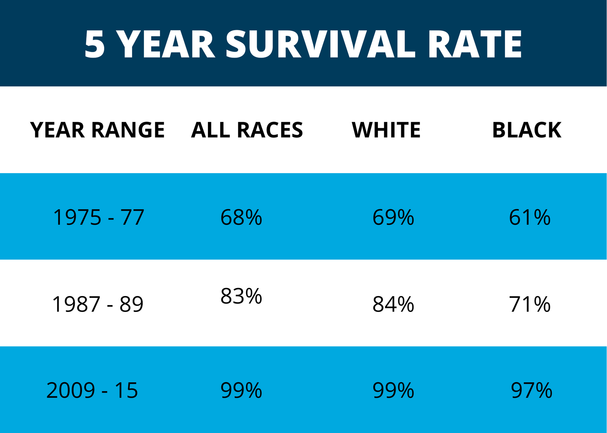 5 Year Survival Rate Facts and Stats