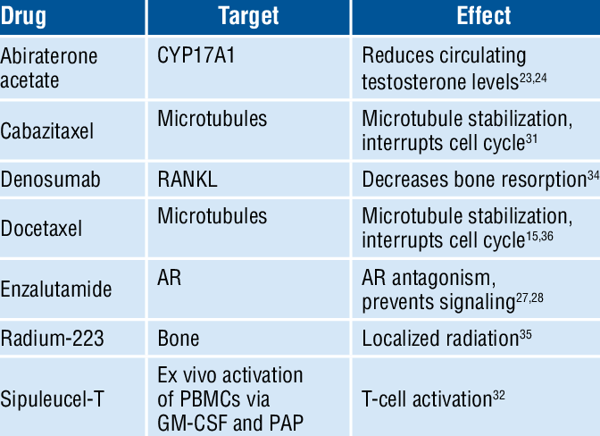 approved therapies for the treatment of metastatic