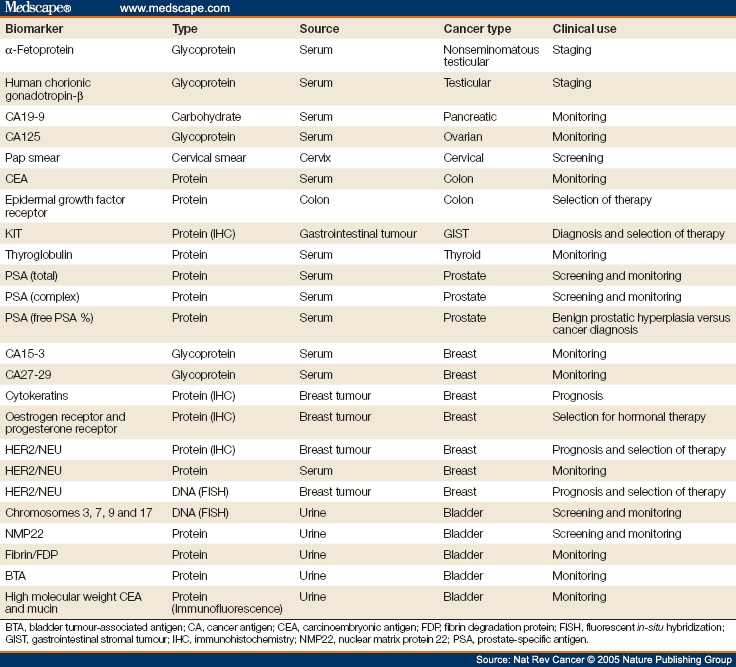 Biomarkers in Cancer Staging, Prognosis and Treatment Selection