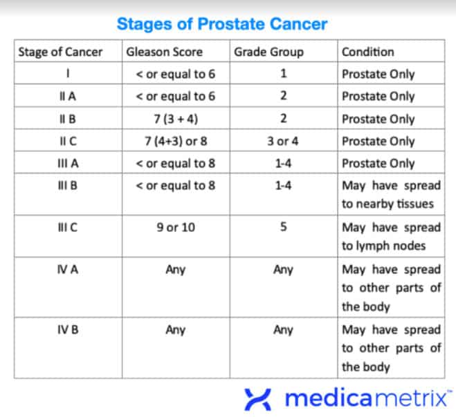 Early Symptoms of Prostate Cancer â MedicaMetrix