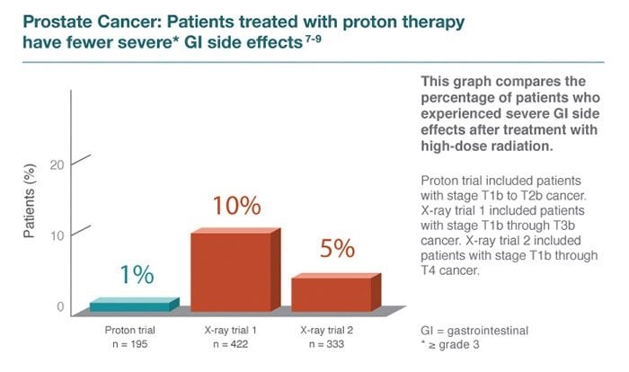 Facet outcomes From Proton therapy For Prostate cancer