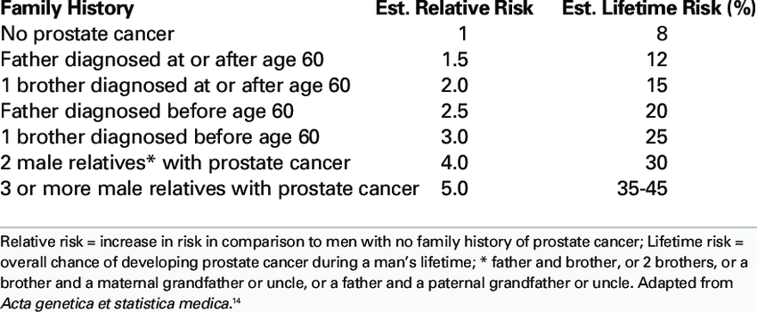 Family history and prostate cancer risk
