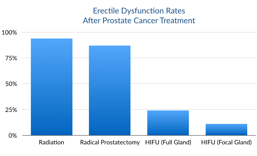 HIFU for Prostate Cancer