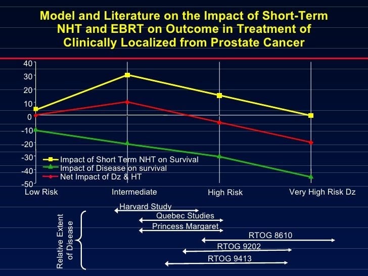 Hormonal Therapy In Prostate Ca