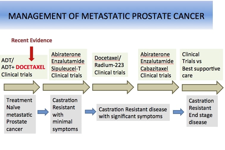 New Treatments For Metastatic Prostate Cancer