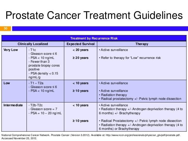 Overview and Pharmacotherapy of Prostate Cancer (based on ...