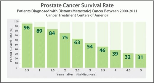 Prostate Cancer In Bones Survival Rates