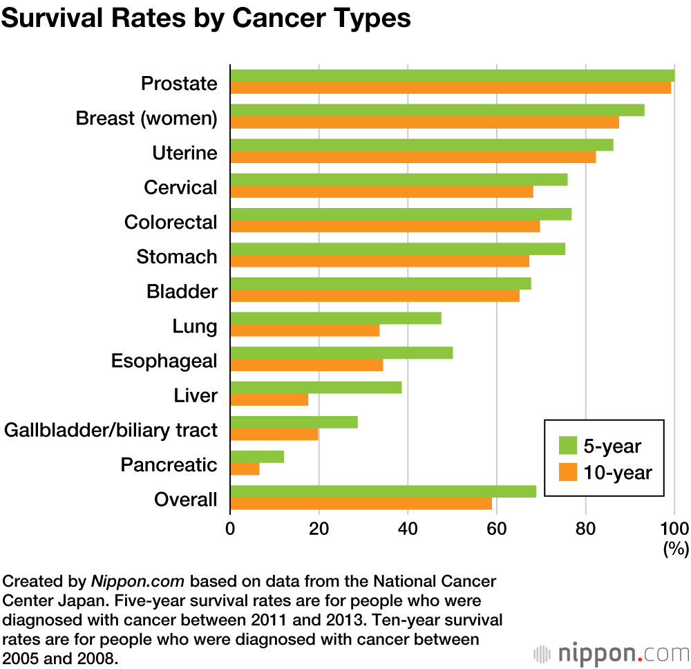 Prostate Cancer Survival Rate By Stage