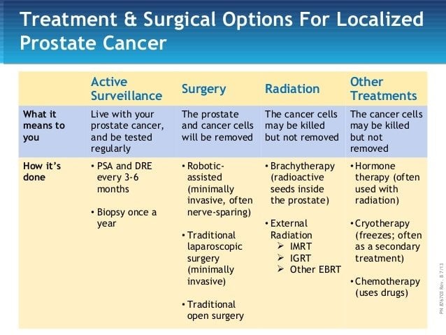 When to start salvage radiation for prostate cancer