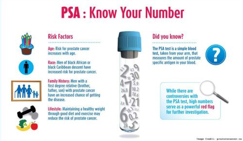 Prostate Specific Antigen: PSA Levels and What They Mean ...