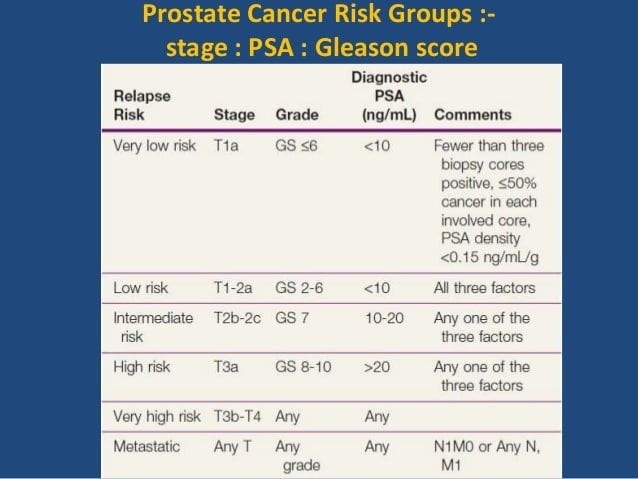 Radiation therapy in prostate cancer
