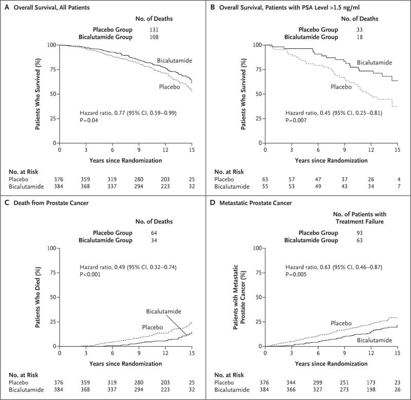 Radiation with or without Antiandrogen Therapy in Recurrent Prostate ...