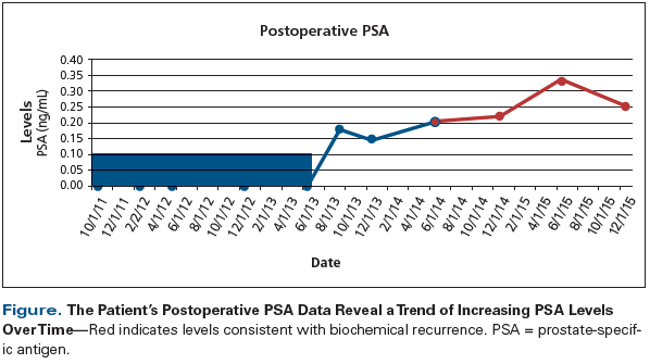 Rising PSA Level in an Anxious Postprostatectomy Patient ...
