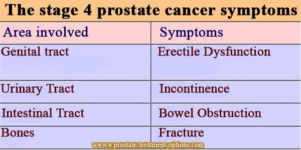 Stage 4 prostate cancer  symptoms, life expectancy
