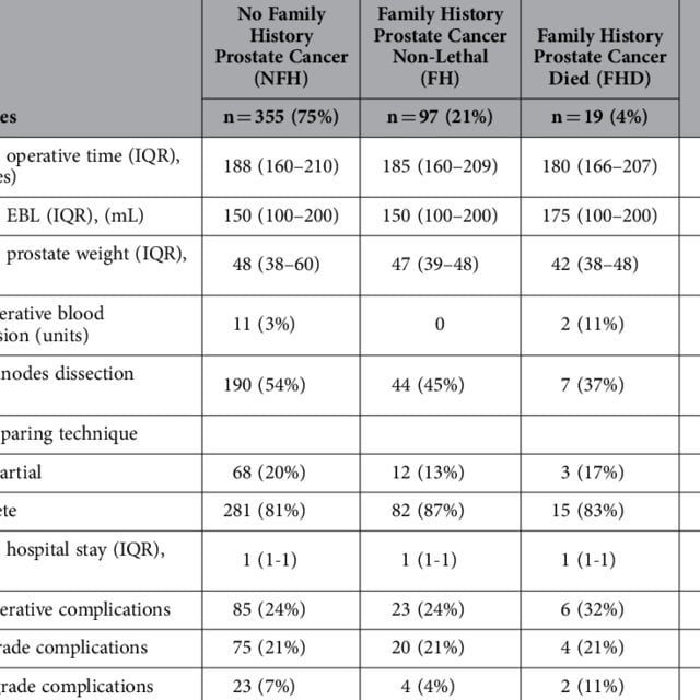 that family history of prostate cancer adjusted for age ...