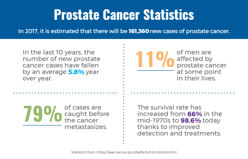 VAI Three things to know about prostate cancer this Mens Health Month ...
